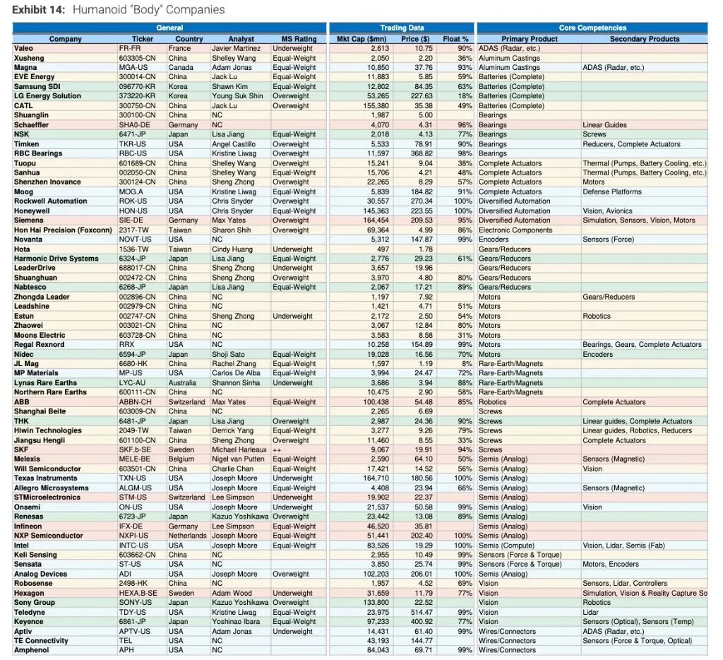 全球人形机器人产业链百强发布，中国占据63%，37家企业上榜！(图3)