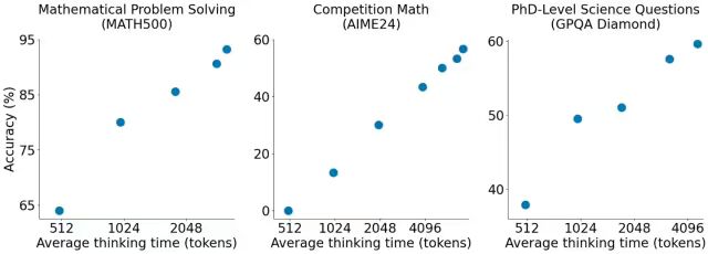 训练成本不到 50 美元，研究人员打造出媲美 OpenAI o1 的推理模型(图1)