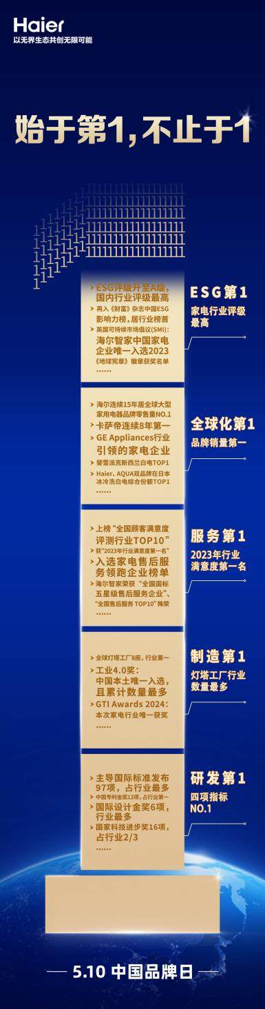 海尔智家：始于第1，不止于1(图1)