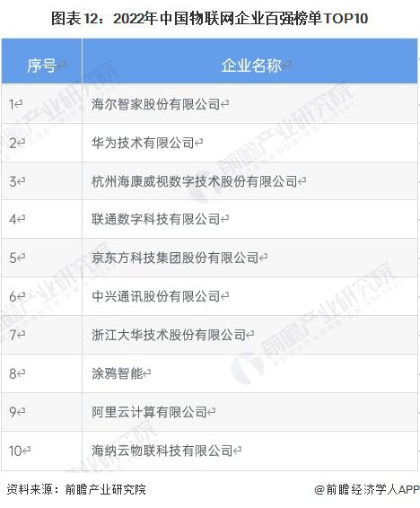 预见 2023:《2023 年中国物联网产业全景图谱》(图12) 预见 2023:《2023 年中国物联网产业全景图谱》(图12)