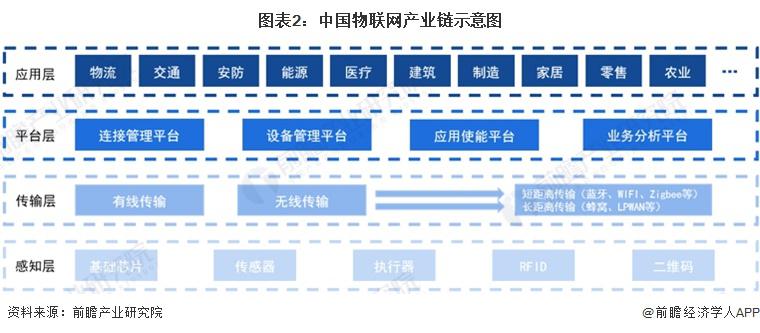 预见 2023:《2023 年中国物联网产业全景图谱》(图2) 预见 2023:《2023 年中国物联网产业全景图谱》(图2)