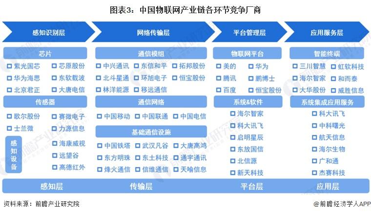 预见 2023:《2023 年中国物联网产业全景图谱》(图3) 预见 2023:《2023 年中国物联网产业全景图谱》(图3)