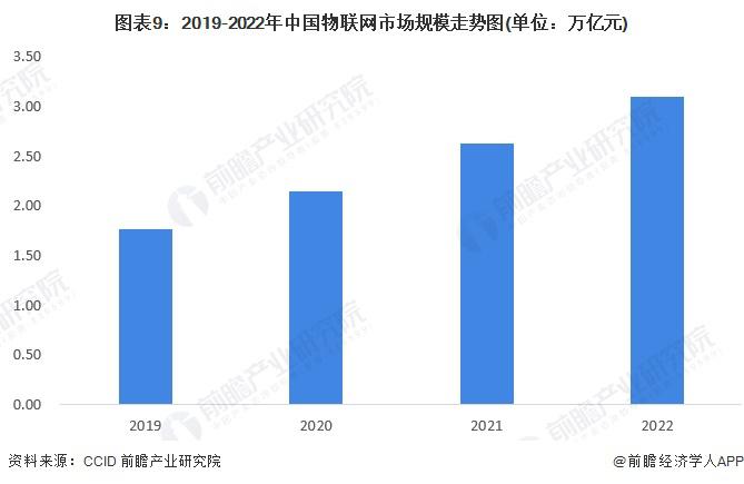预见 2023:《2023 年中国物联网产业全景图谱》(图9) 预见 2023:《2023 年中国物联网产业全景图谱》(图9)