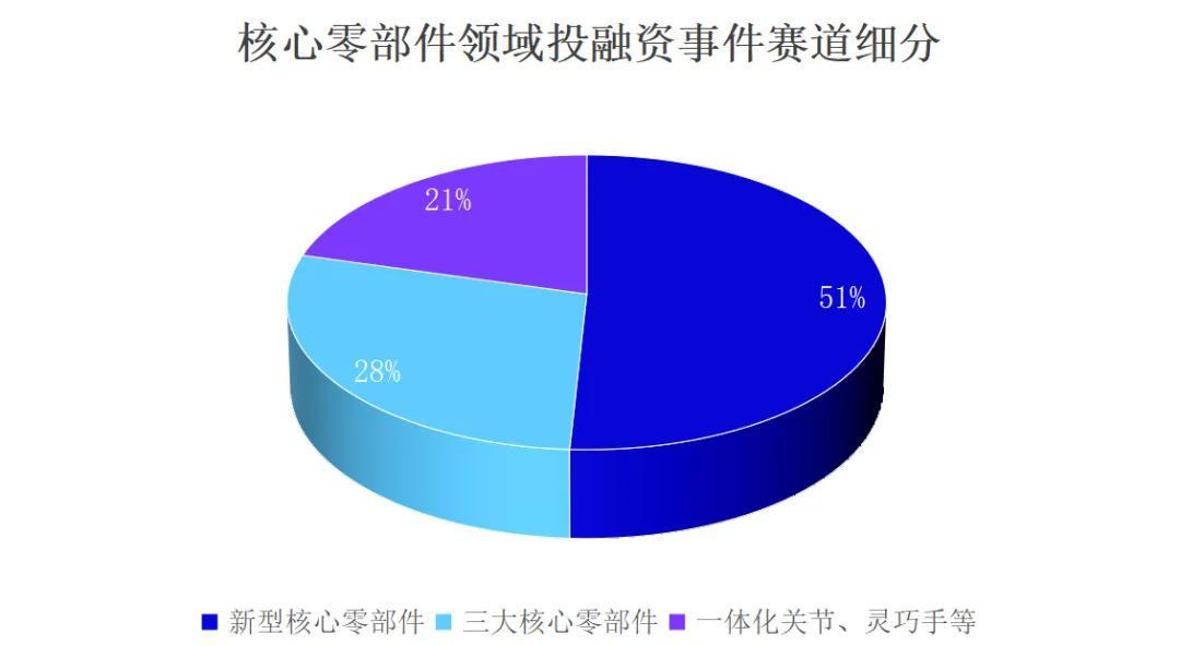 576起！总融资金额超500亿！融资爆发的背后，中国机器人行业呈现哪些机遇与趋势？(图3)