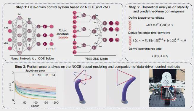 登顶T-RO！中大团队提出PTSS-ZND模型，实现连续体机器人预设时间高精度控制(图3)