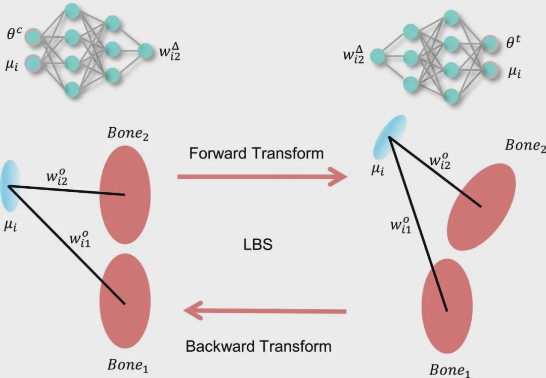 IJRR最新成果！中山大学提出基于3D高斯泼溅的机器人自建模技术：仅凭RGB图像实现高保真形态、运动与颜色重建(图3)