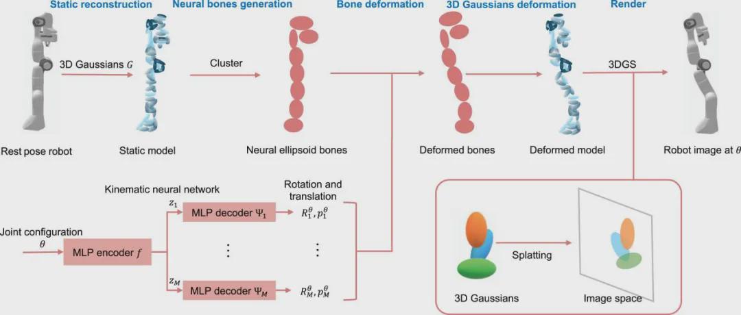 IJRR最新成果！中山大学提出基于3D高斯泼溅的机器人自建模技术：仅凭RGB图像实现高保真形态、运动与颜色重建(图2)