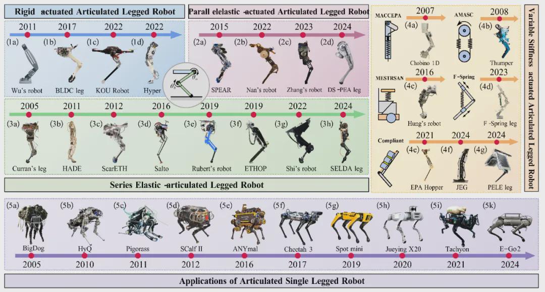 重磅！浙大最新综述，解码40+年足式机器人技术演进与未来挑战(图4)