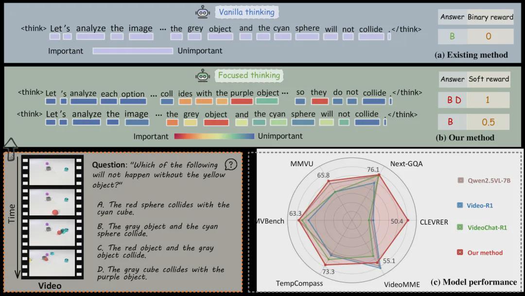6大基准全面碾压！TW-GRPO刷新视频推理天花板，CLEVRER准确率突破50.4%！(图1)