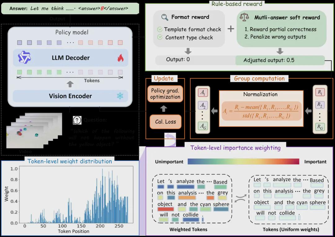 6大基准全面碾压！TW-GRPO刷新视频推理天花板，CLEVRER准确率突破50.4%！(图2)
