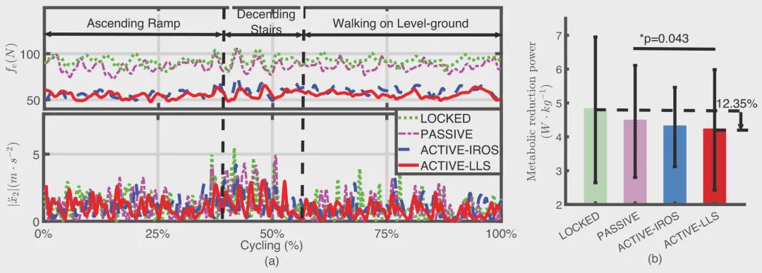IEEE TRO发表！华科团队打造仿生隔振 + 负载调控的“双减压”悬浮背包，破解越野负重痛点(图9)