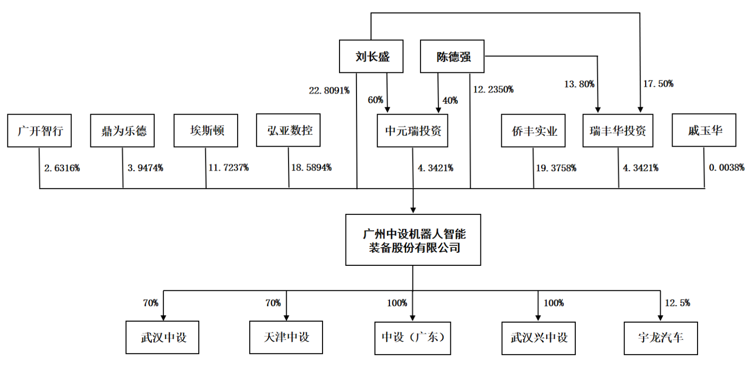 「中设智能」挂牌新三板！埃斯顿持股见证工业机器人系统集成新篇章！(图2)