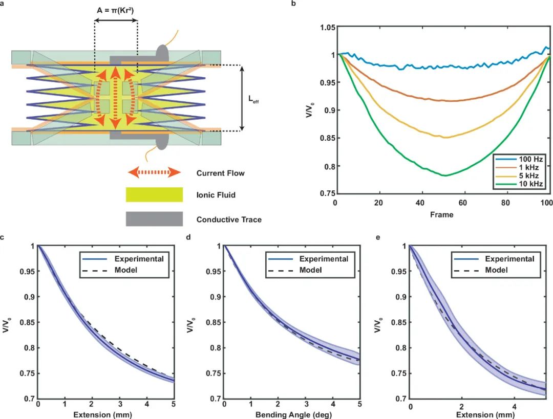 波士顿大学研究团队打造毫米级自感知软刚混合机器人 解决小型软机器人制造与集成难题(图4)