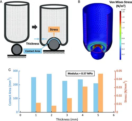 突破传统软体机器人痛点！剑桥大学超强“自愈合抓手”问世，还能回收利用 ！(图12)