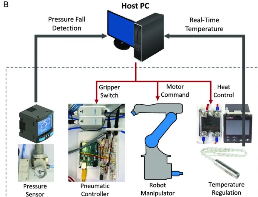 突破传统软体机器人痛点！剑桥大学超强“自愈合抓手”问世，还能回收利用 ！(图16)