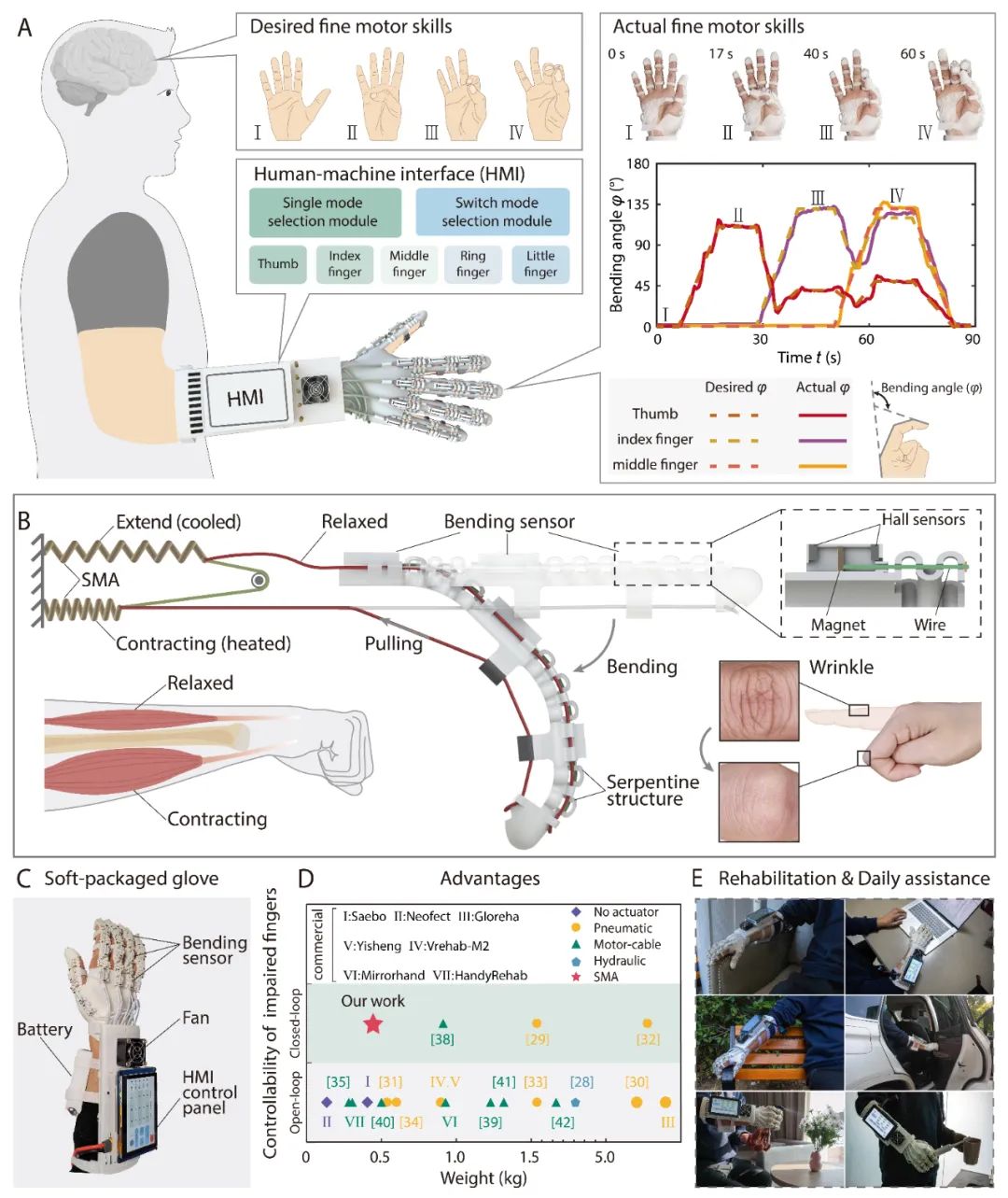 中科大便携式柔性康复手套机器人登Nature子刊！可实现手部精细动作康复(图1)