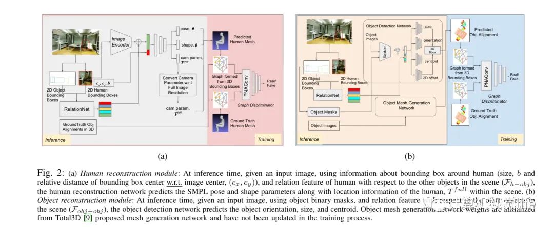 机器人感知新突破！整体3D人体场景重建方案揭秘(图2)