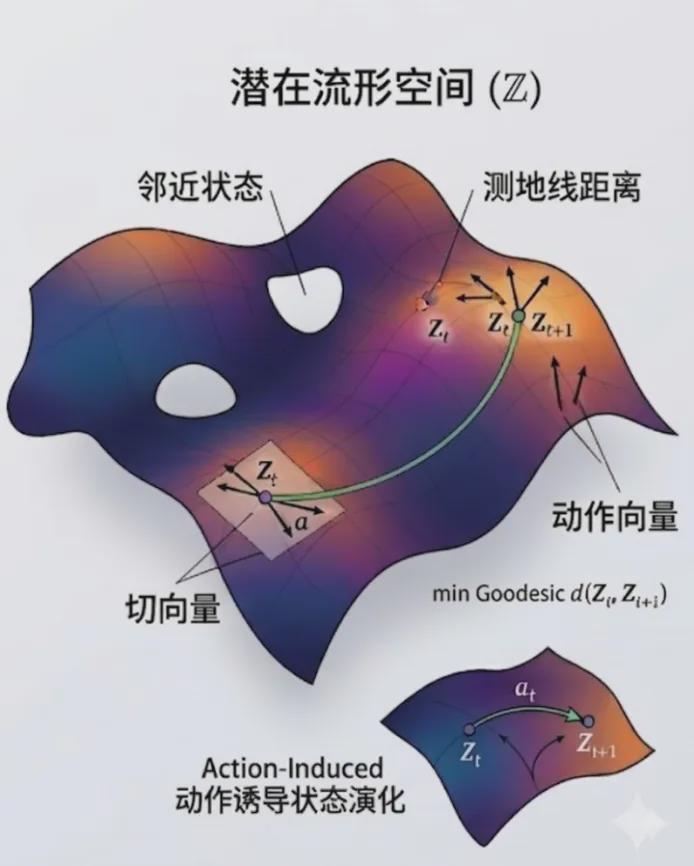 从“猜”到“算”，中国首个流形拓扑保持机器人世界模型发布(图1)