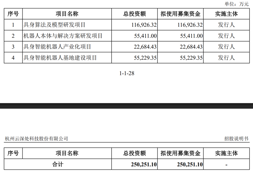 三年营收暴增7倍！云深处冲刺科创板，A股具身智能机器人再迎独角兽(图6)