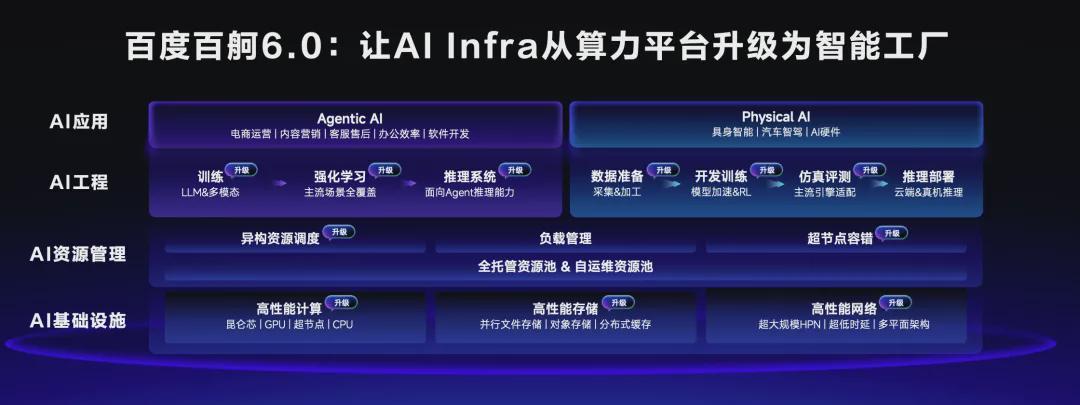 具身智能的基础设施之战：百度百舸AI Infra如何重塑具身模型研发范式？(图7)