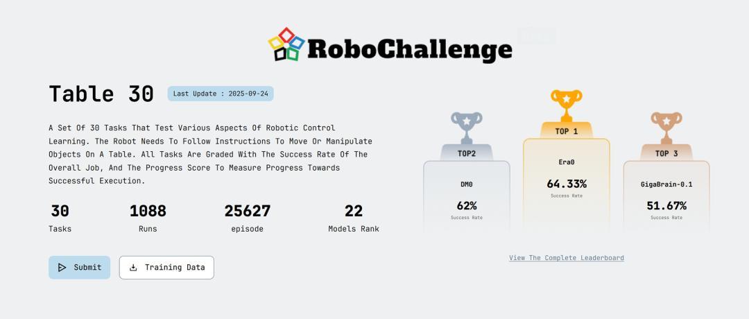 星动纪元Era0夺冠RoboChallenge：64.33%成功率，17项任务第一！(图1)