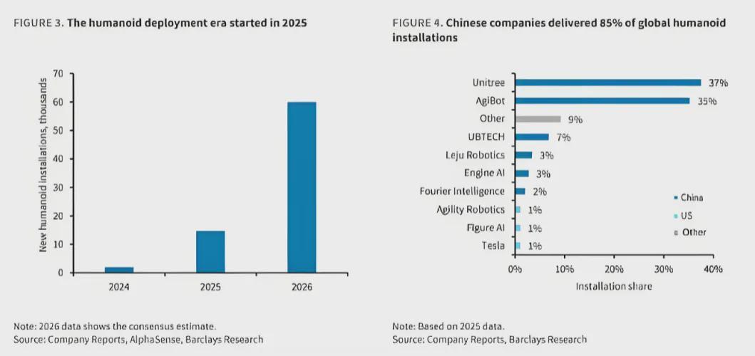 巴克莱银行：人形机器人的十年属于中国(图5)