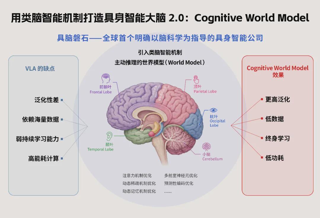 具脑磐石完成新一轮融资：押注类脑智能的认知世界模型，推动具身进入 2.0 阶段(图1)