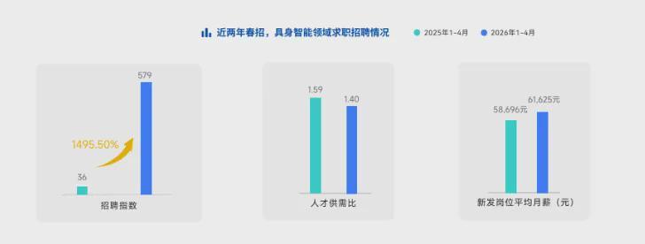 岗位暴涨15倍！月薪6.2万只是入场券！最高年薪无上限？行业“抢人战”打响！(图1)