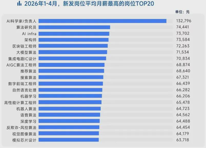 岗位暴涨15倍！月薪6.2万只是入场券！最高年薪无上限？行业“抢人战”打响！(图2)
