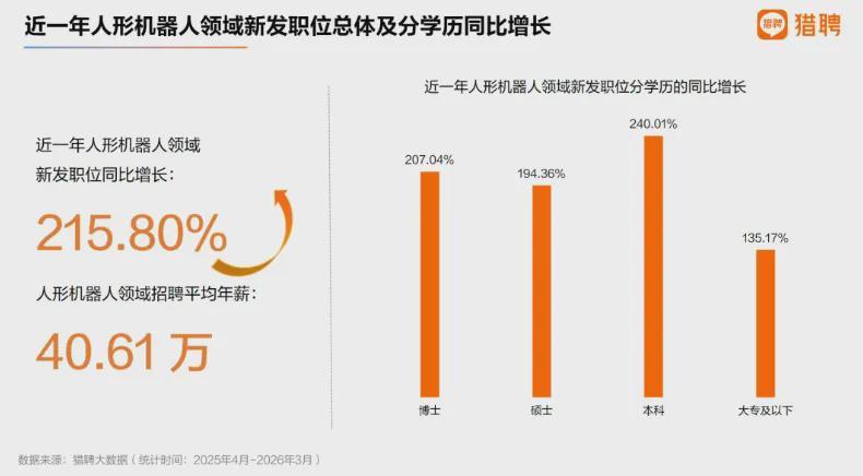 岗位暴涨15倍！月薪6.2万只是入场券！最高年薪无上限？行业“抢人战”打响！(图4)