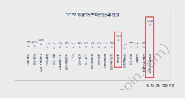 岗位暴涨15倍！月薪6.2万只是入场券！最高年薪无上限？行业“抢人战”打响！(图9)