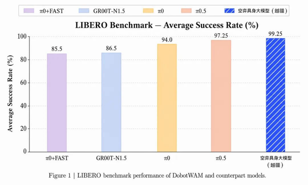 LIBERO 99.25%，越疆空弈DobotWAM具身大模型排名第一！实测第一！(图1)
