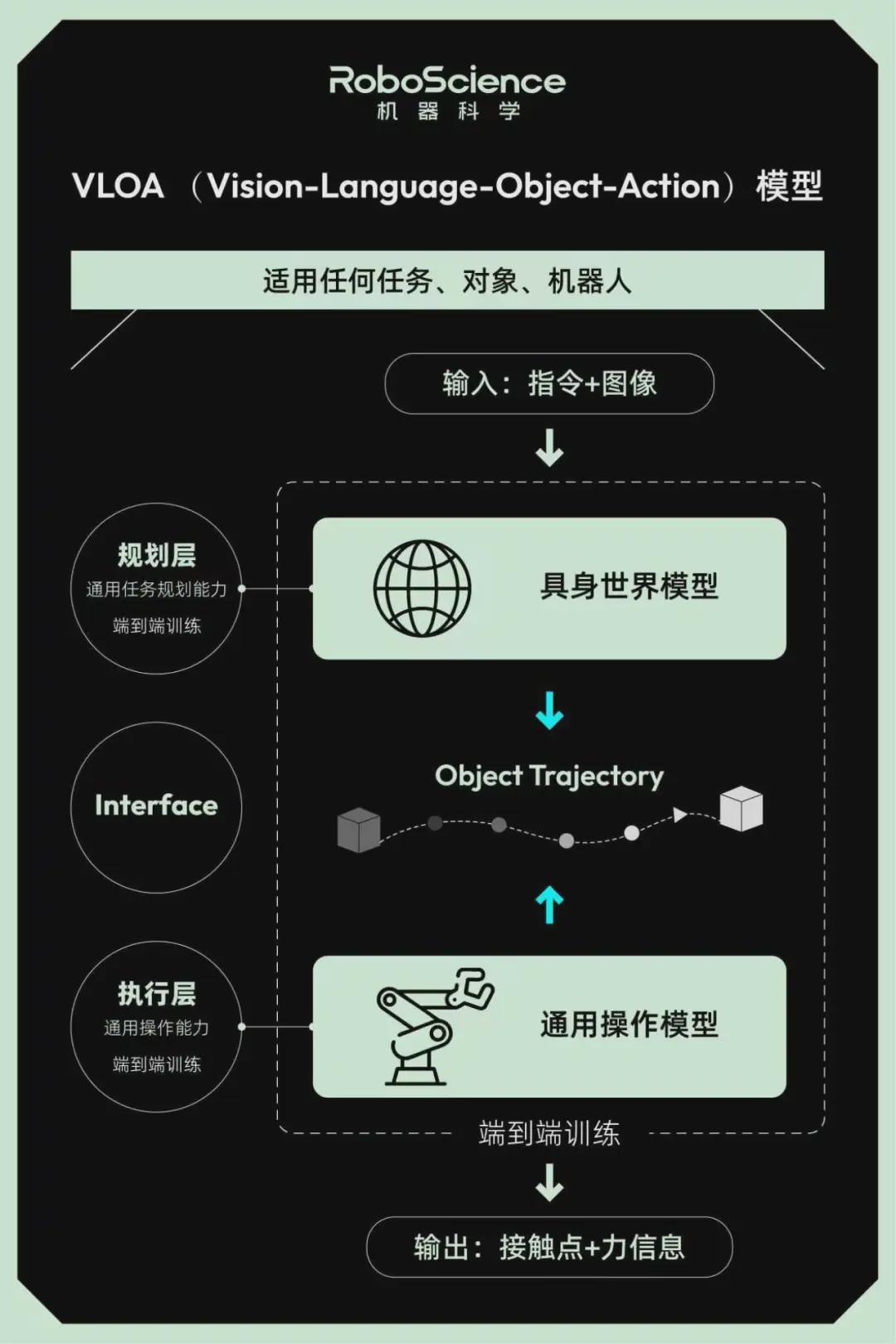 连续两年站上ICRA，RoboScience机器科学要把具身智能带到VLOA时代(图9)
