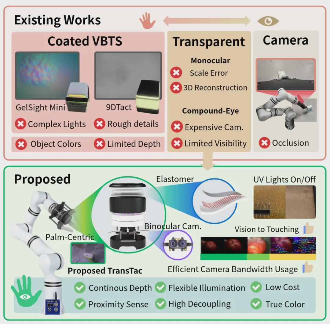 ICRA2026北邮本科生一作提出TransTac传感器-透明触觉+视觉融合！(图1)