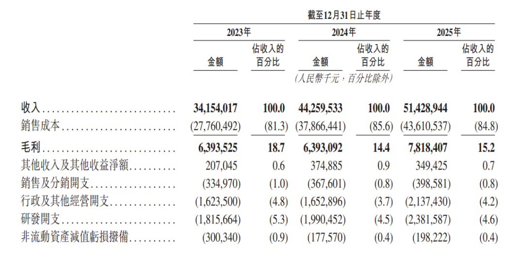 为优必选、荣耀、智元代工，这家营收破500亿制造巨头即将赴港IPO(图3)