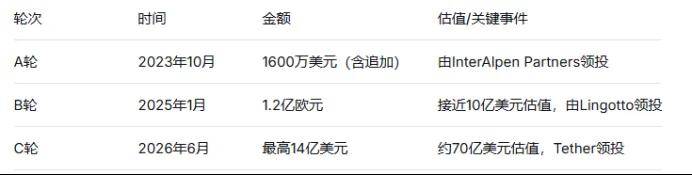 欧洲最大规模人形机器人融资诞生，估值突破四百亿，英伟达投了(图5)