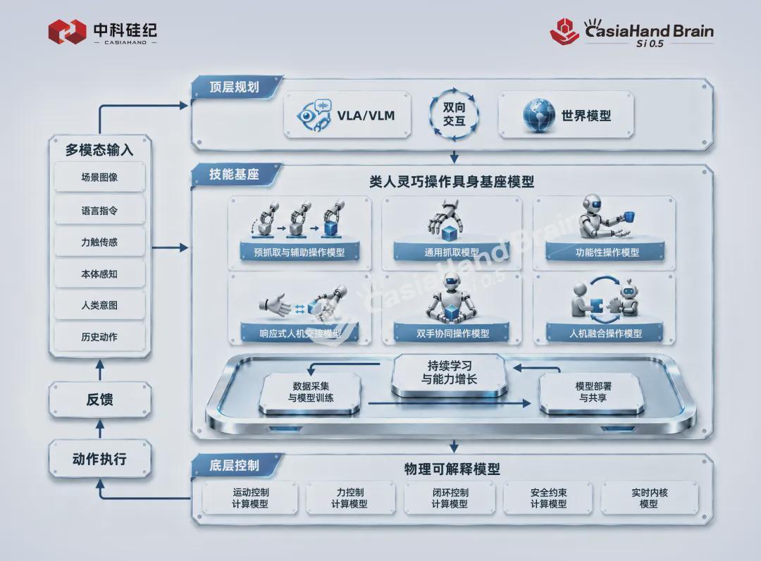 全球首发 | 类人灵巧操作具身大小脑模型Si 0.5，重新定义“能干活”的具身智能(图1)