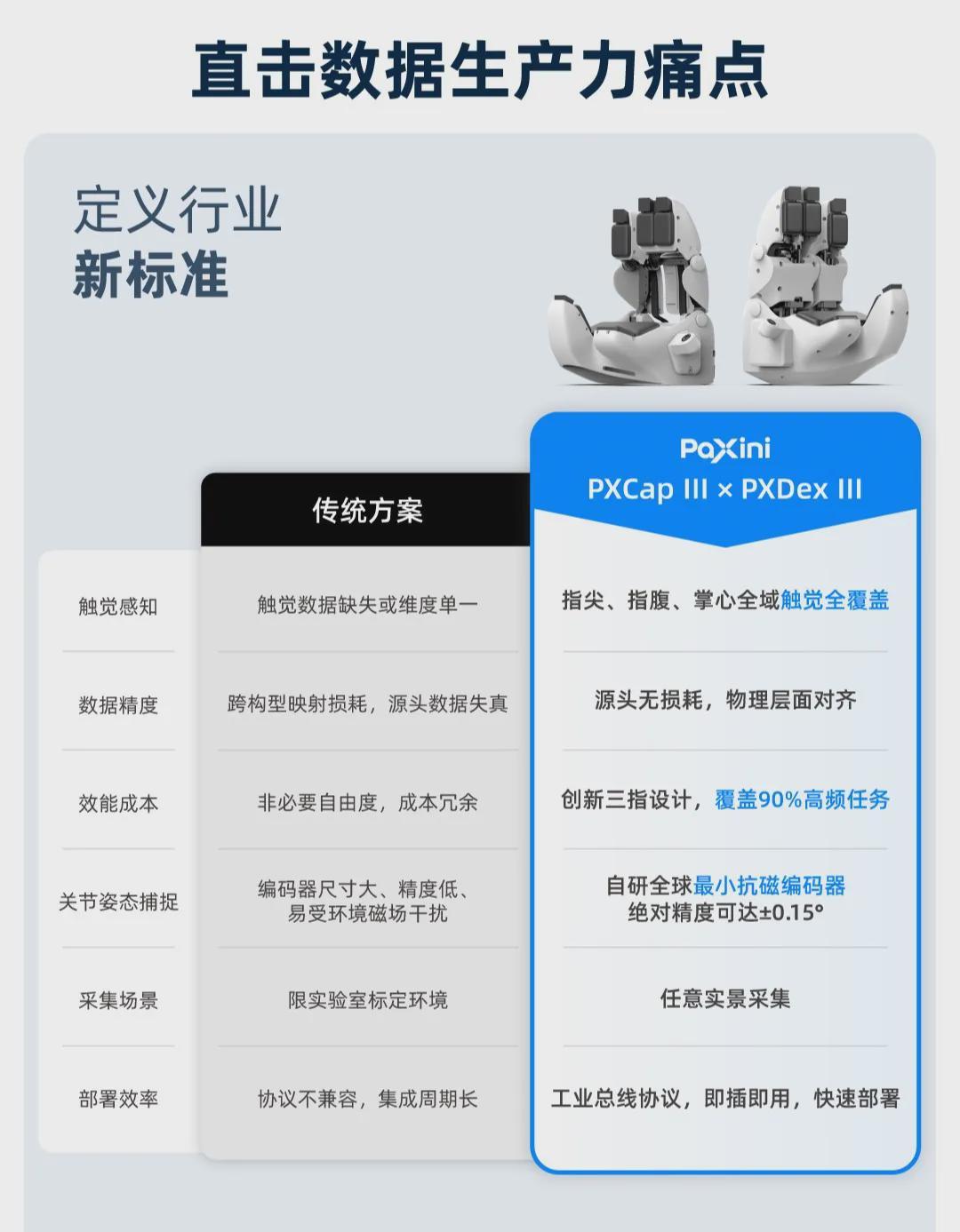 帕西尼发布全球首个量产采执同构系统 PXCap III × PXDex III，具身数据生产迈入原生同构新时代(图2)