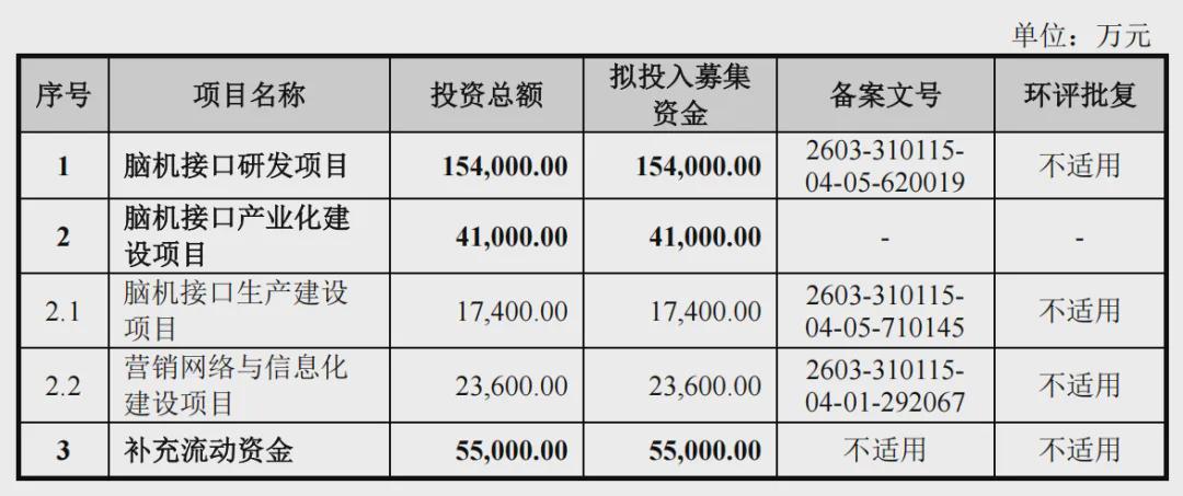 招股书里的博睿康：年入过亿仍亏2.3亿，脑机接口还要过商业化关(图3)