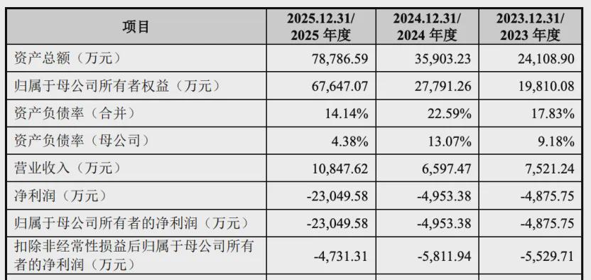 招股书里的博睿康：年入过亿仍亏2.3亿，脑机接口还要过商业化关(图4)
