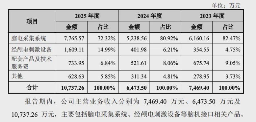 招股书里的博睿康：年入过亿仍亏2.3亿，脑机接口还要过商业化关(图5)