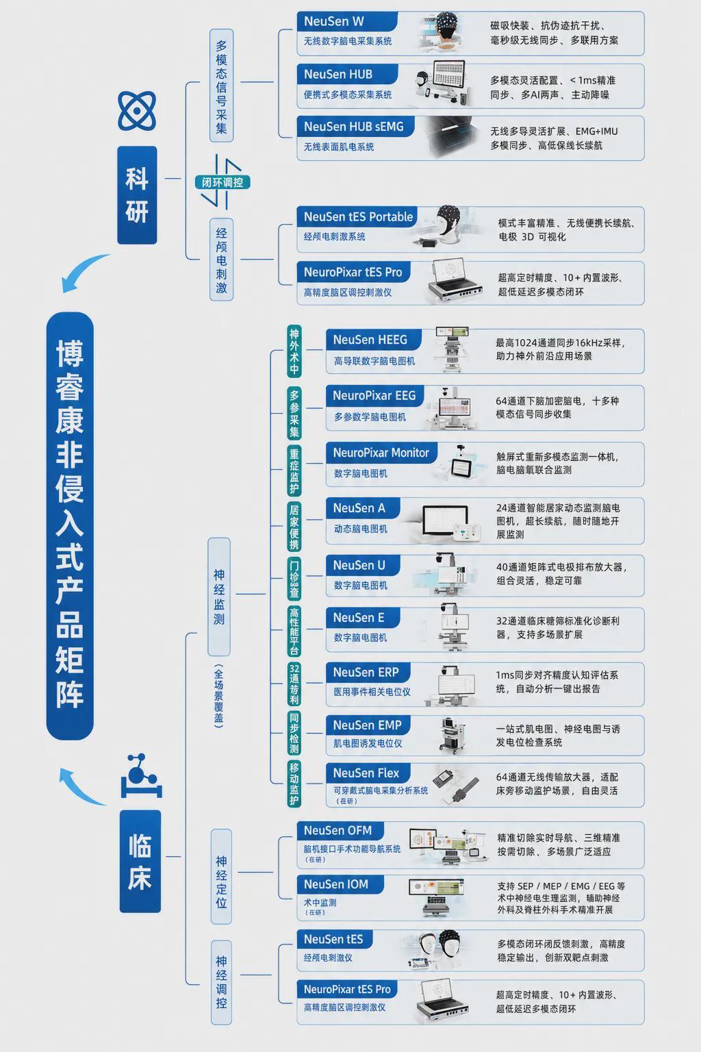 招股书里的博睿康：年入过亿仍亏2.3亿，脑机接口还要过商业化关(图6)